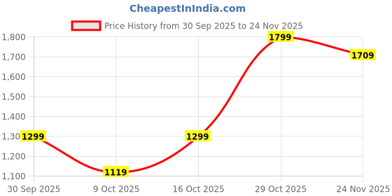 ajio.com haus & kinder 188 TC Printed King Size Bedsheet with Pillow Covers haus & kinder Price History Graph from 30 Sep 2025 to 24 Nov 2025