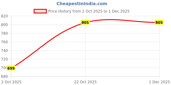 ajio.com haus & kinder 200 TC Floral Print Bedsheet with Pillow Cover haus & kinder Price History Graph from 2 Oct 2025 to 1 Dec 2025