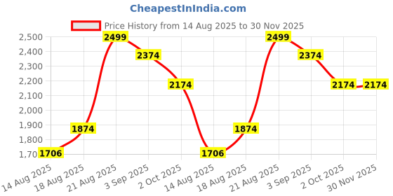 ajio.com haus & kinder 210 TC Floral Print King Size Bedsheet with Pillow Covers haus & kinder Price History Graph from 14 Aug 2025 to 30 Nov 2025
