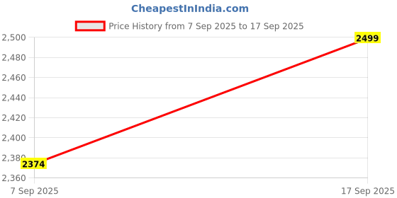 ajio.com haus & kinder 210 TC Floral Print King Size Bedsheet with Pillow Covers haus & kinder Price History Graph from 7 Sep 2025 to 17 Sep 2025