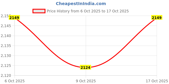 ajio.com haus & kinder 210 TC Floral Print King Size Bedsheet with Pillow Covers haus & kinder Price History Graph from 6 Oct 2025 to 9 Oct 2025