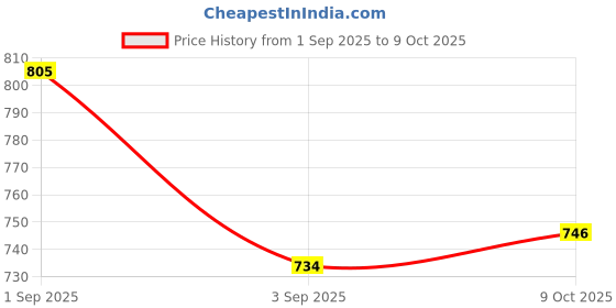 ajio.com haus & kinder 210 TC Printed Single Bedsheet with Pillow Cover haus & kinder Price History Graph from 1 Sep 2025 to 9 Oct 2025