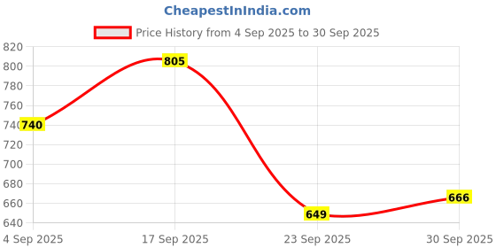 ajio.com haus & kinder 210 TC Printed Single Bedsheet with Pillow Cover haus & kinder Price History Graph from 4 Sep 2025 to 30 Sep 2025