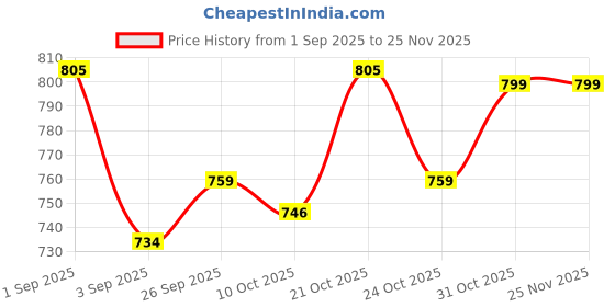 ajio.com haus & kinder 210 TC Printed Single Bedsheet with Pillow Cover haus & kinder Price History Graph from 1 Sep 2025 to 24 Nov 2025