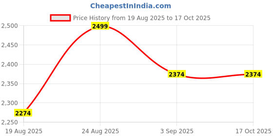 ajio.com haus & kinder 300 TC Floral Print Double Bedsheet with Pillow Covers haus & kinder Price History Graph from 19 Aug 2025 to 16 Oct 2025