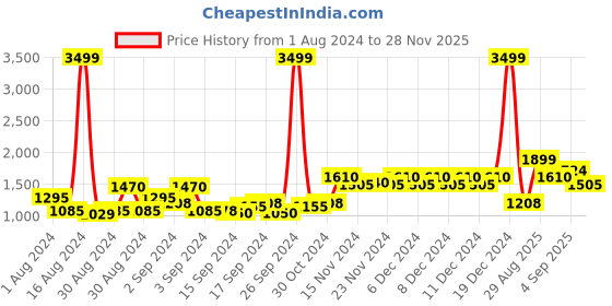 ajio.com haus & kinder 300 TC King-Size Cotton Bedsheet with Pillow Covers haus & kinder Price History Graph from 1 Aug 2024 to 28 Nov 2025