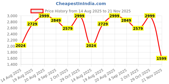 ajio.com haus & kinder 300 TC Leaf Print King Size Bedsheet with Pillow Covers haus & kinder Price History Graph from 14 Aug 2025 to 21 Nov 2025