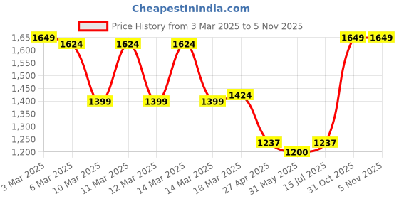 ajio.com haus & kinder 300TC Satin Double Fitted Bedsheet with 2 Pillow Cover haus & kinder Price History Graph from 3 Mar 2025 to 31 Oct 2025