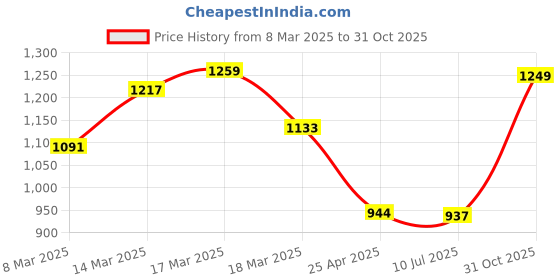 ajio.com haus & kinder 300TC Satin Double Flat Bedsheet with 2 Pillow Cover haus & kinder Price History Graph from 8 Mar 2025 to 31 Oct 2025