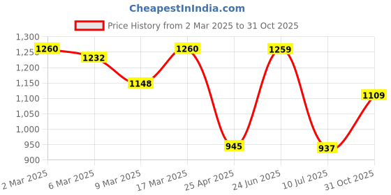 ajio.com haus & kinder 300TC Satin Double Flat Bedsheet with 2 Pillow Cover haus & kinder Price History Graph from 2 Mar 2025 to 31 Oct 2025