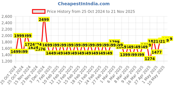 ajio.com haus & kinder 450 GSM Checked Reversible Flannel Double Blanket haus & kinder Price History Graph from 25 Oct 2024 to 21 Nov 2025
