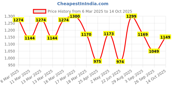 ajio.com haus & kinder Bedsheet With Pillow Covers haus & kinder Price History Graph from 6 Mar 2025 to 26 Sep 2025