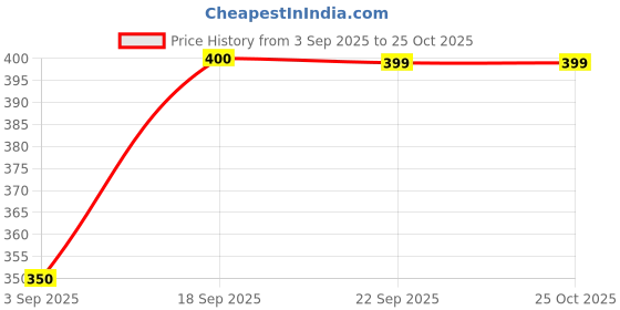 ajio.com haus & kinder Cotton Bath Towel haus & kinder Price History Graph from 3 Sep 2025 to 24 Oct 2025
