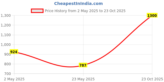 ajio.com haus & kinder Cotton Bedsheet With 2 Pillow Cover haus & kinder Price History Graph from 2 May 2025 to 23 Oct 2025