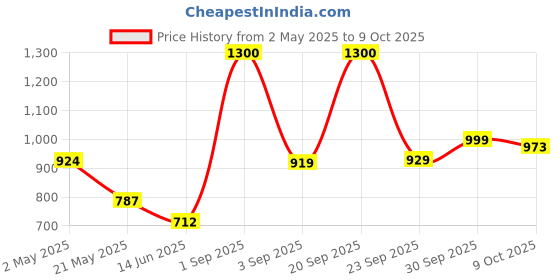 ajio.com haus & kinder Cotton Bedsheet With 2 Pillow Cover haus & kinder Price History Graph from 2 May 2025 to 9 Oct 2025