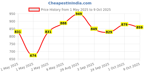 ajio.com haus & kinder Cotton Bedsheet With 2 Pillow Cover haus & kinder Price History Graph from 1 May 2025 to 9 Oct 2025
