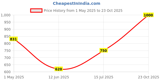 ajio.com haus & kinder Cotton Bedsheet with 2 Pillow Covers haus & kinder Price History Graph from 1 May 2025 to 23 Oct 2025