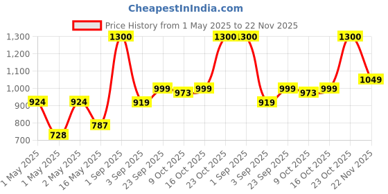 ajio.com haus & kinder Cotton Bedsheet with 2 Pillow Covers  haus & kinder Price History Graph from 1 May 2025 to 22 Nov 2025