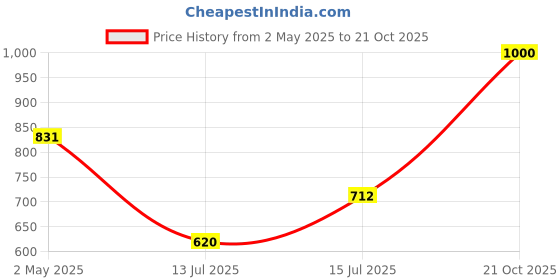 ajio.com haus & kinder Cotton Bedsheet with 2 Pillow Covers haus & kinder Price History Graph from 2 May 2025 to 21 Oct 2025