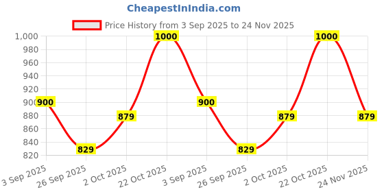 ajio.com haus & kinder Cotton Bedsheet with 2 Pillow Covers   haus & kinder Price History Graph from 3 Sep 2025 to 24 Nov 2025