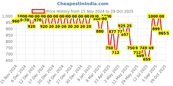 ajio.com haus & kinder Cotton Cushion Covers haus & kinder Price History Graph from 15 Nov 2024 to 28 Oct 2025