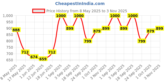 ajio.com haus & kinder Cotton Double Flat Printed Bedsheet with Pillow Covers  haus & kinder Price History Graph from 8 May 2025 to 3 Nov 2025