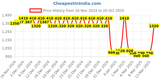 ajio.com haus & kinder Cotton Duck Printed Window Cotton haus & kinder Price History Graph from 16 Nov 2024 to 20 Oct 2025
