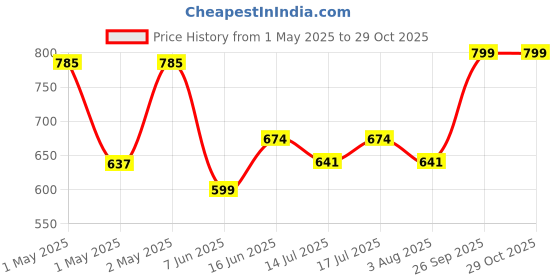 ajio.com haus & kinder  Cotton Knitted Bubble Cushion Covers  haus & kinder Price History Graph from 1 May 2025 to 28 Oct 2025