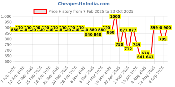 ajio.com haus & kinder Cotton PinkBaby Towel haus & kinder Price History Graph from 7 Feb 2025 to 23 Oct 2025