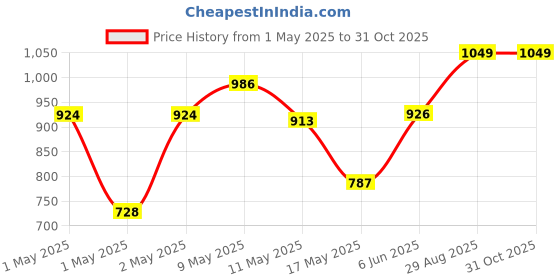 ajio.com haus & kinder Cotton Printed Bedsheet with 2 Pillow Covers haus & kinder Price History Graph from 1 May 2025 to 30 Oct 2025