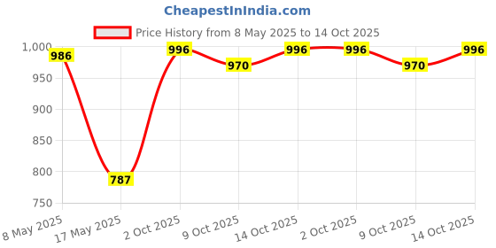 ajio.com haus & kinder Cotton Printed Bedsheet with 2 Pillow Covers haus & kinder Price History Graph from 8 May 2025 to 14 Oct 2025