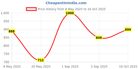 ajio.com haus & kinder Cotton Printed Bedsheet with 2 Pillow Covers  haus & kinder Price History Graph from 8 May 2025 to 16 Oct 2025