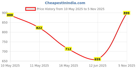 ajio.com haus & kinder Cotton Printed Bedsheet with 2 Pillow Covers haus & kinder Price History Graph from 10 May 2025 to 5 Nov 2025