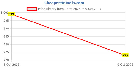 ajio.com haus & kinder Cotton Printed Bedsheet with 2 Pillow Covers haus & kinder Price History Graph from 8 Oct 2025 to 9 Oct 2025
