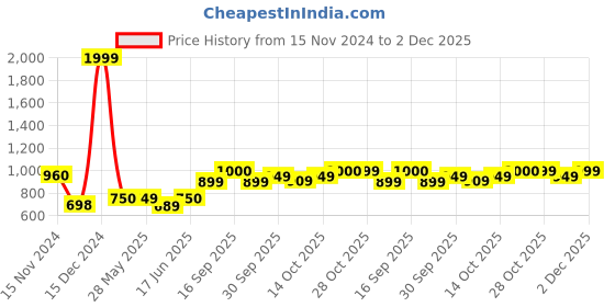ajio.com haus & kinder Digital Printed Cotton Duck Cushion Covers Set of 5 haus & kinder Price History Graph from 15 Nov 2024 to 2 Dec 2025