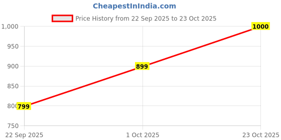 ajio.com haus & kinder Embroidered Cushion Cover  haus & kinder Price History Graph from 22 Sep 2025 to 23 Oct 2025