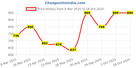 ajio.com haus & kinder Embroidered Rectangular Shaped Cushion Cover haus & kinder Price History Graph from 8 Mar 2025 to 18 Oct 2025