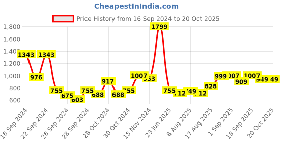 ajio.com haus & kinder Floral Acacia Wooden Serving Bowl haus & kinder Price History Graph from 16 Sep 2024 to 20 Oct 2025