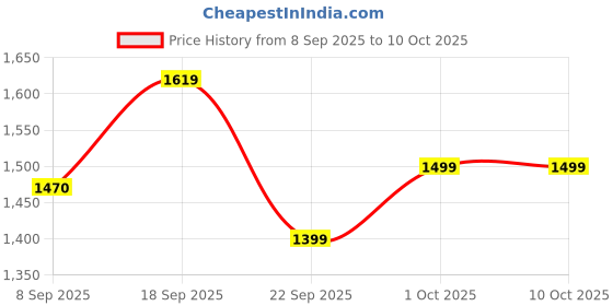 ajio.com haus & kinder Floral Pattern Reversible Double Dohar haus & kinder Price History Graph from 8 Sep 2025 to 9 Oct 2025