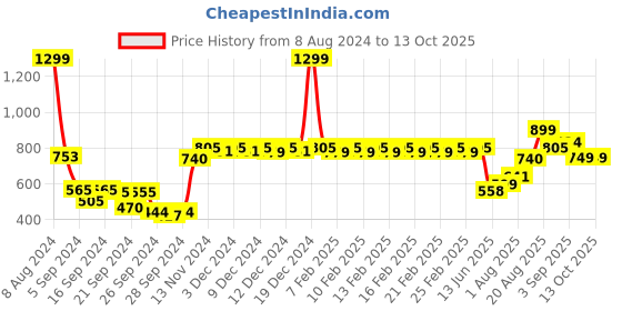 ajio.com haus & kinder Floral Print Crib Sheet haus & kinder Price History Graph from 8 Aug 2024 to 13 Oct 2025