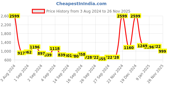 ajio.com haus & kinder Floral Print King Bedsheet with Pillow Covers haus & kinder Price History Graph from 3 Aug 2024 to 26 Nov 2025