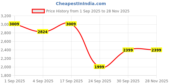 ajio.com haus & kinder Front Carry Ergonomic Baby Carrier haus & kinder Price History Graph from 1 Sep 2025 to 28 Nov 2025