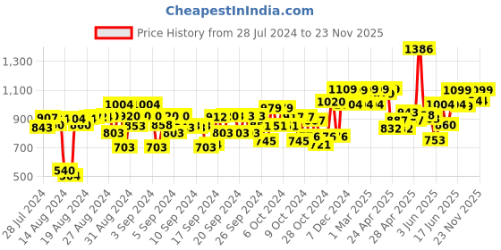 ajio.com haus & kinder Girls Printed Top with Shorts haus & kinder Price History Graph from 28 Jul 2024 to 23 Nov 2025