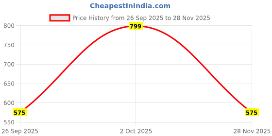 ajio.com haus & kinder Moonveil Sapphire Glass Candle Holder haus & kinder Price History Graph from 26 Sep 2025 to 28 Nov 2025