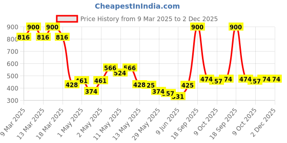 ajio.com haus & kinder Pack of 2 Cotton Duck Printed Cushion haus & kinder Price History Graph from 9 Mar 2025 to 1 Dec 2025
