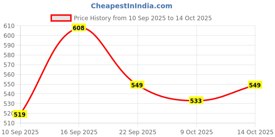 ajio.com haus & kinder Pack of 2 Floral Print Square-Shaped Pillow Covers haus & kinder Price History Graph from 10 Sep 2025 to 14 Oct 2025