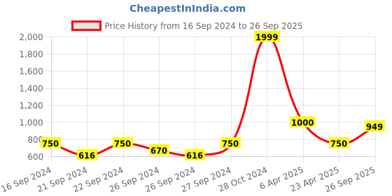 ajio.com haus & kinder Pack of 2 Floral Print Window Curtains haus & kinder Price History Graph from 16 Sep 2024 to 26 Sep 2025