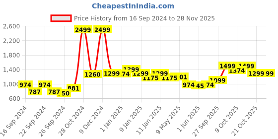 ajio.com haus & kinder Pack of 2 Floral Print Window Curtains with Chrome Eyelets haus & kinder Price History Graph from 16 Sep 2024 to 27 Nov 2025