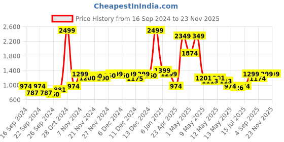 ajio.com haus & kinder Pack of 2 Floral Print Window Curtains with Chrome Eyelets haus & kinder Price History Graph from 16 Sep 2024 to 22 Nov 2025