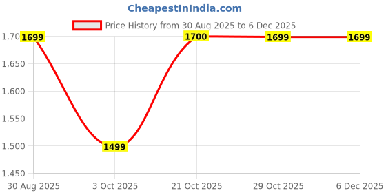 ajio.com haus & kinder  Pack of 2 Ginkgo Serenity Polyester Door Curtains  haus & kinder Price History Graph from 30 Aug 2025 to 5 Dec 2025